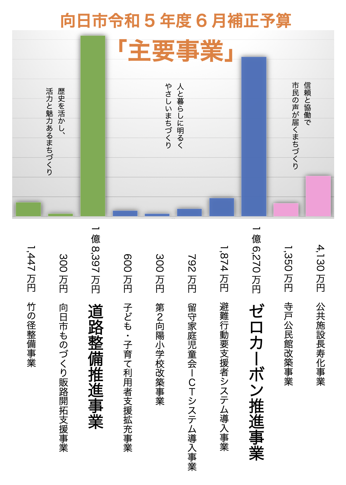 道路整備とゼロカーボンが「主要事業」のメイン