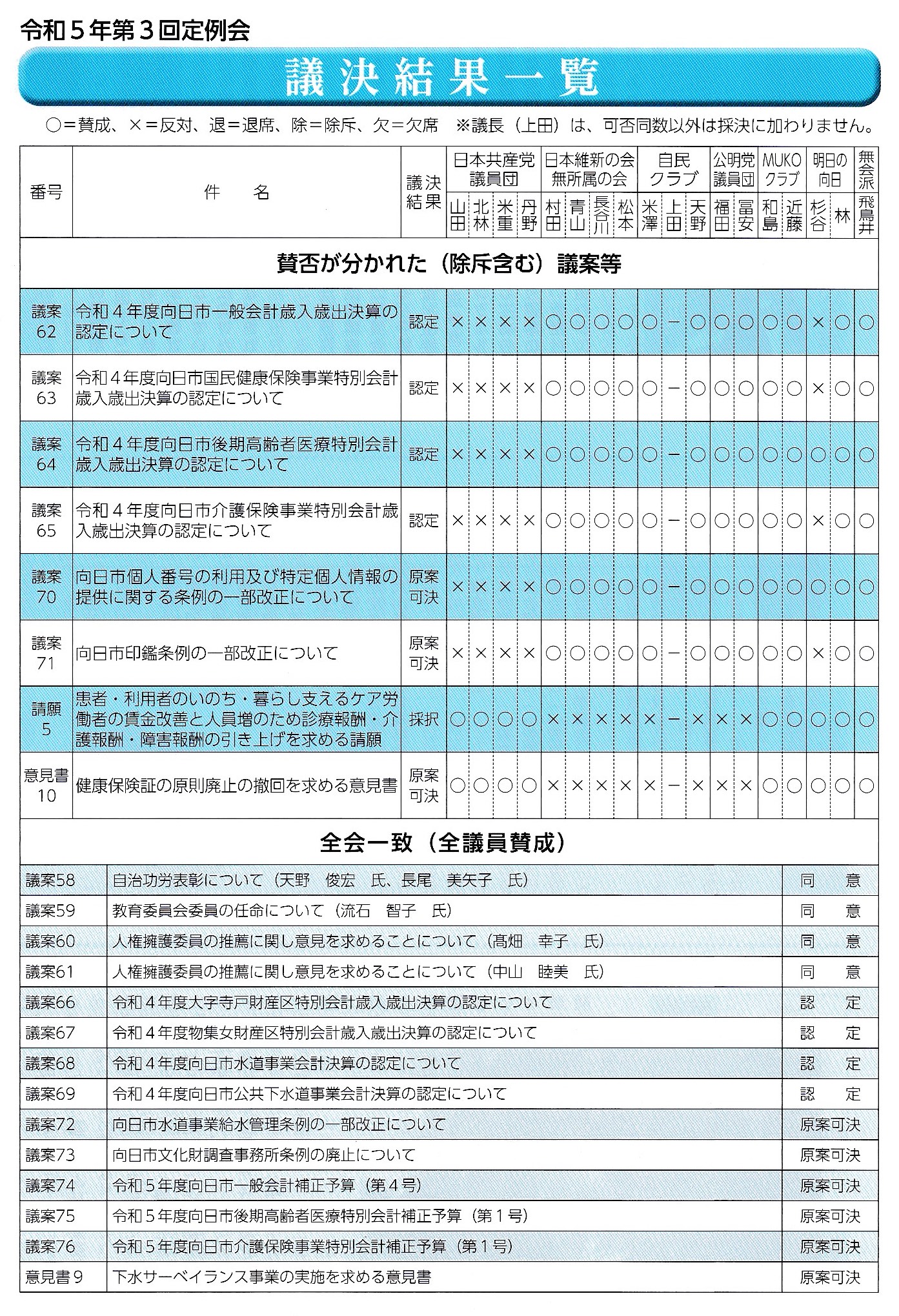 向日市令和５年9月議会（最終日）まとめてみました